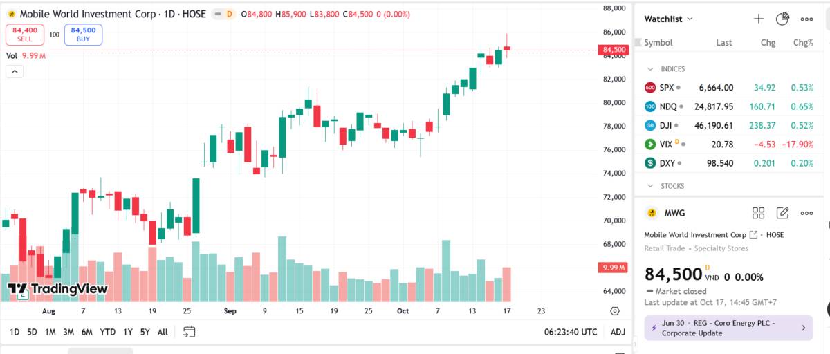 MWG lên kế hoạch mua lại 10 triệu cổ phiếu quỹ giá tối đa 200.000 đồng/cổ phiếu