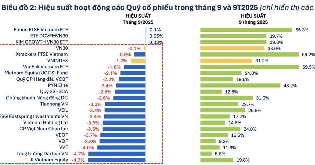 63 quỹ cổ phiếu báo hiệu suất âm trong tháng 9, nhiều quỹ kém do năm giữ FPT, MWG