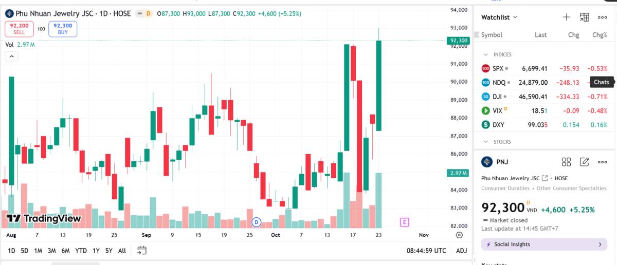 9 tháng, doanh thu vàng 24K của PNJ giảm 44,4% so với cùng kỳ