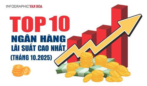 (Infographic) Top 10 ngân hàng lãi suất cao nhất tháng 10.2025
