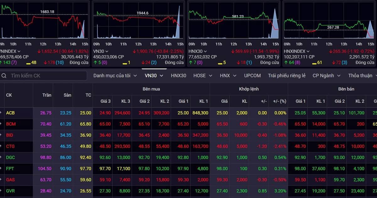 Cổ phiếu bất động sản “xả hàng” sau chuỗi tăng tới 50%