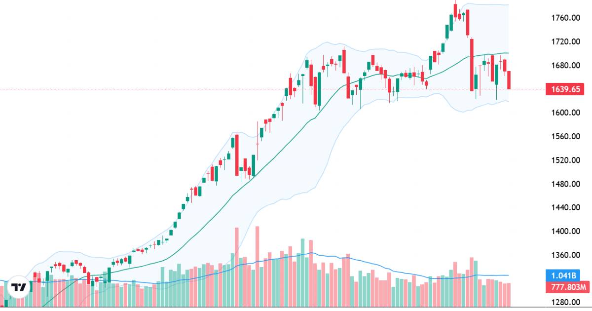 Xu thế dòng tiền: Vùng hỗ trợ 1600 điểm có đủ “vững vàng”?