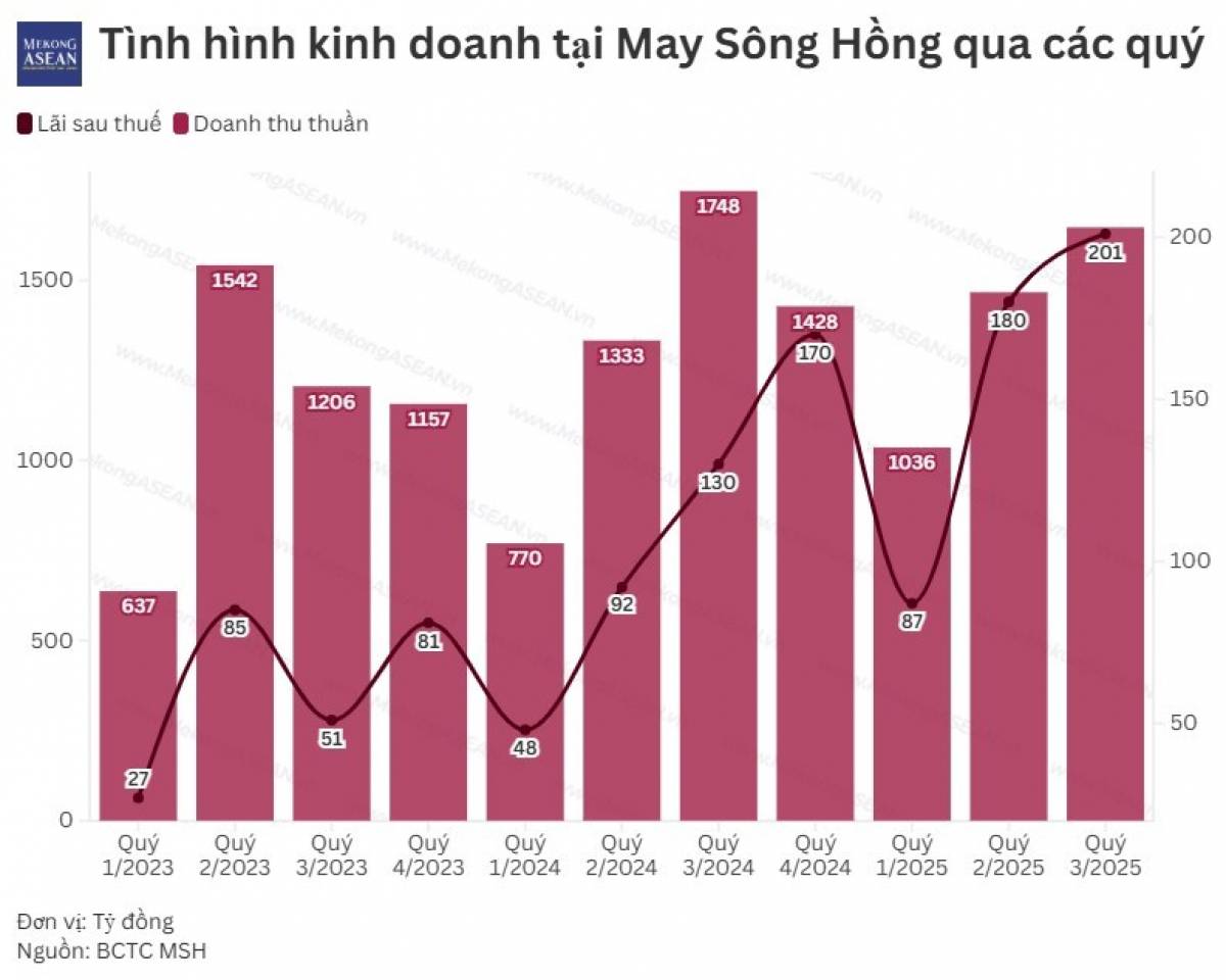 May Sông Hồng báo lãi kỷ lục quý 3