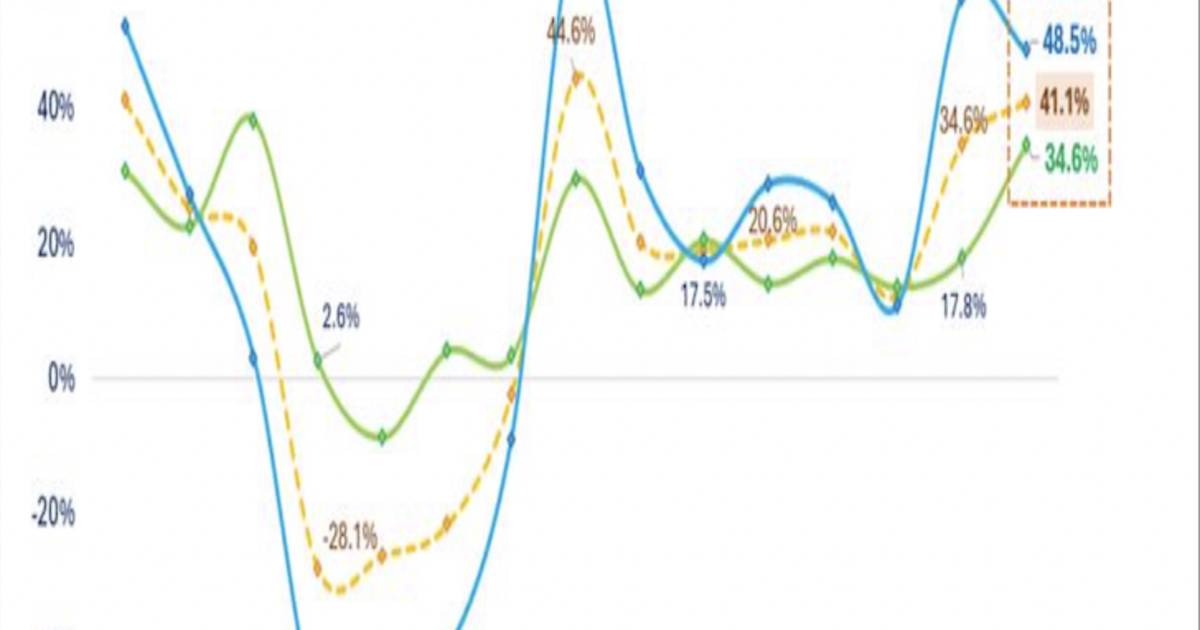 Lợi nhuận quý 3/2025 bất ngờ phân hóa giữa dầu khí và BĐS