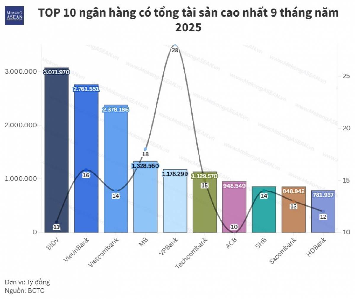 Top 10 tổng tài sản ngành ngân hàng: BIDV vượt 3 triệu tỷ đồng, VPBank bứt tốc