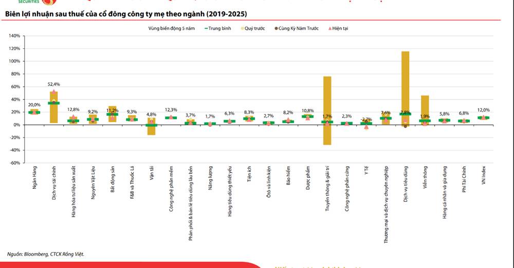 VN-Index lập đỉnh mới, thị trường bước vào giai đoạn phân hóa mạnh trong quý IV/2025