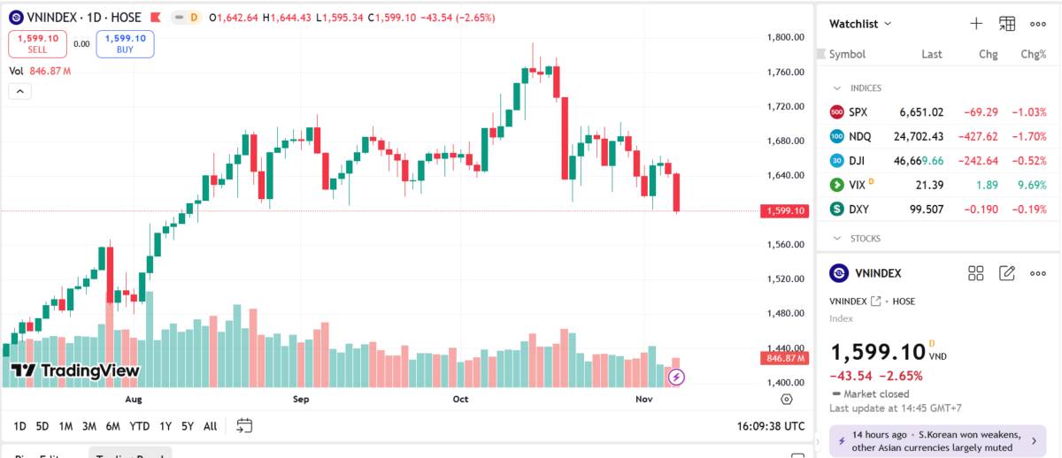 Tuột mốc 1.600 điểm, các công ty chứng khoán "khuyến nghị" gì?