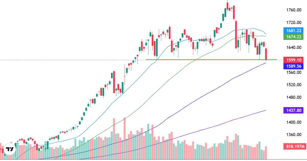 VN-Index “gãy” hỗ trợ 1600 điểm, margin có đáng lo?