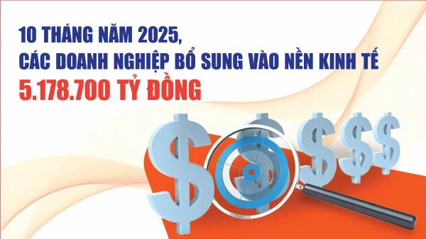 Infographics: 10 tháng đầu năm, doanh nghiệp góp hơn 5,1 triệu tỷ đồng vào tăng trưởng kinh tế quốc gia