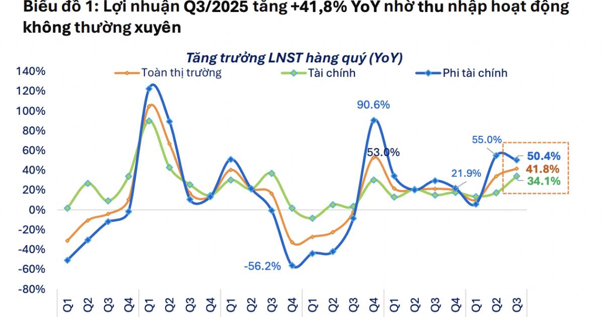 Lợi nhuận quý 3 nhóm Phi tài chính bật tăng mạnh 50%, chủ yếu nhờ điều này