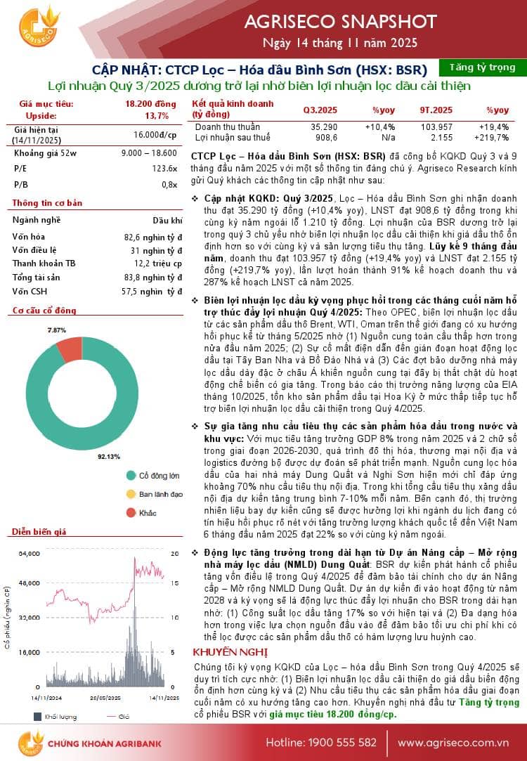 BSR: Khuyến nghị TĂNG TỶ TRỌNG với giá mục tiêu 18,200 đồng/cổ phiếu