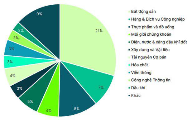 Lợi nhuận quý III/2025 của các doanh nghiệp niêm yết tăng mạnh 35,8%