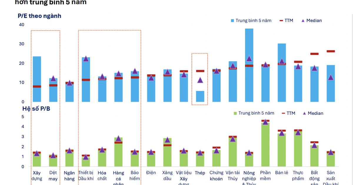 Nếu loại trừ nhóm Vingroup và Gelex, định giá nhóm Phi Tài chính ở mức thấp nhất 5 năm, có đáng lo?