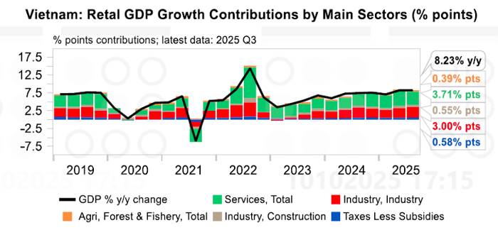 UOB nâng dự báo tăng trưởng GDP Việt Nam lên 7,7%