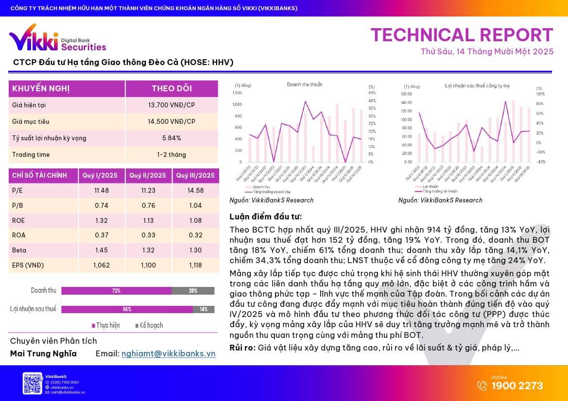 HHV: Báo cáo Phân tích kỹ thuật