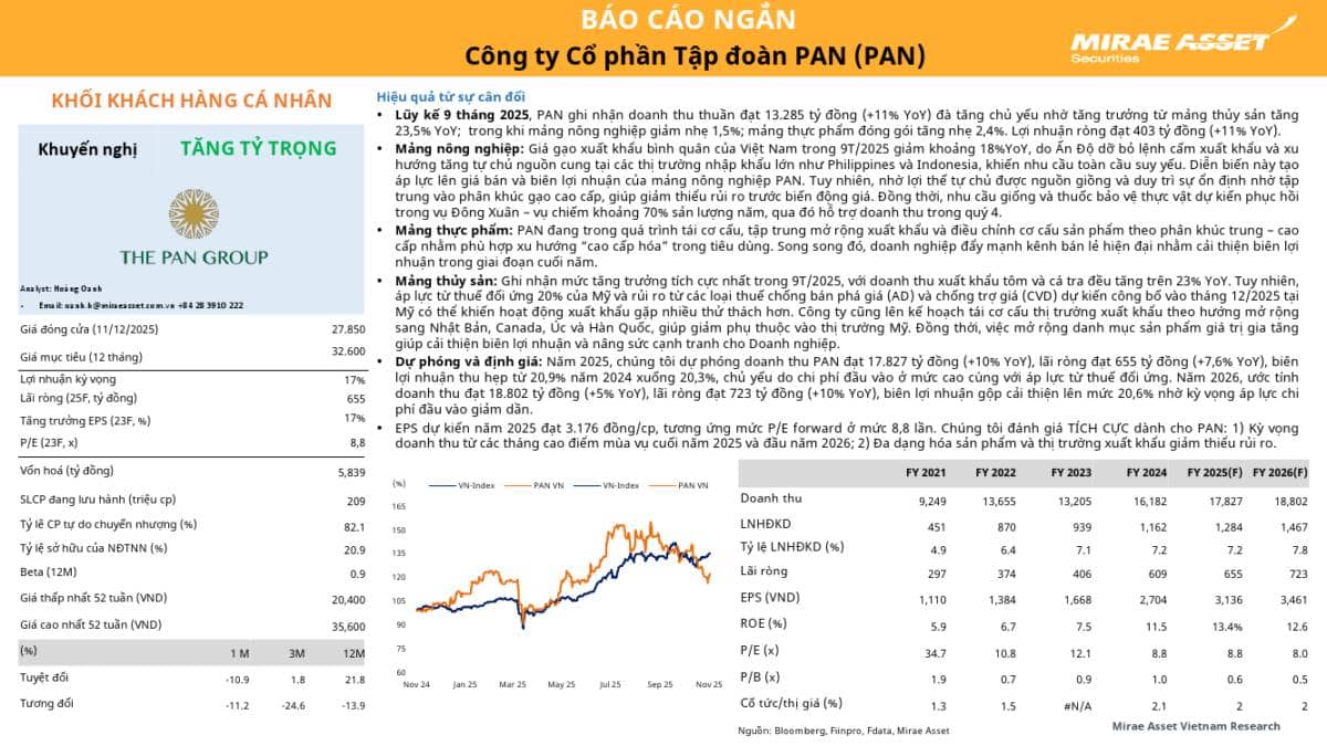PAN: Khuyến nghị TĂNG TỶ TRỌNG với giá mục tiêu 32,600 đồng/cổ phiếu
