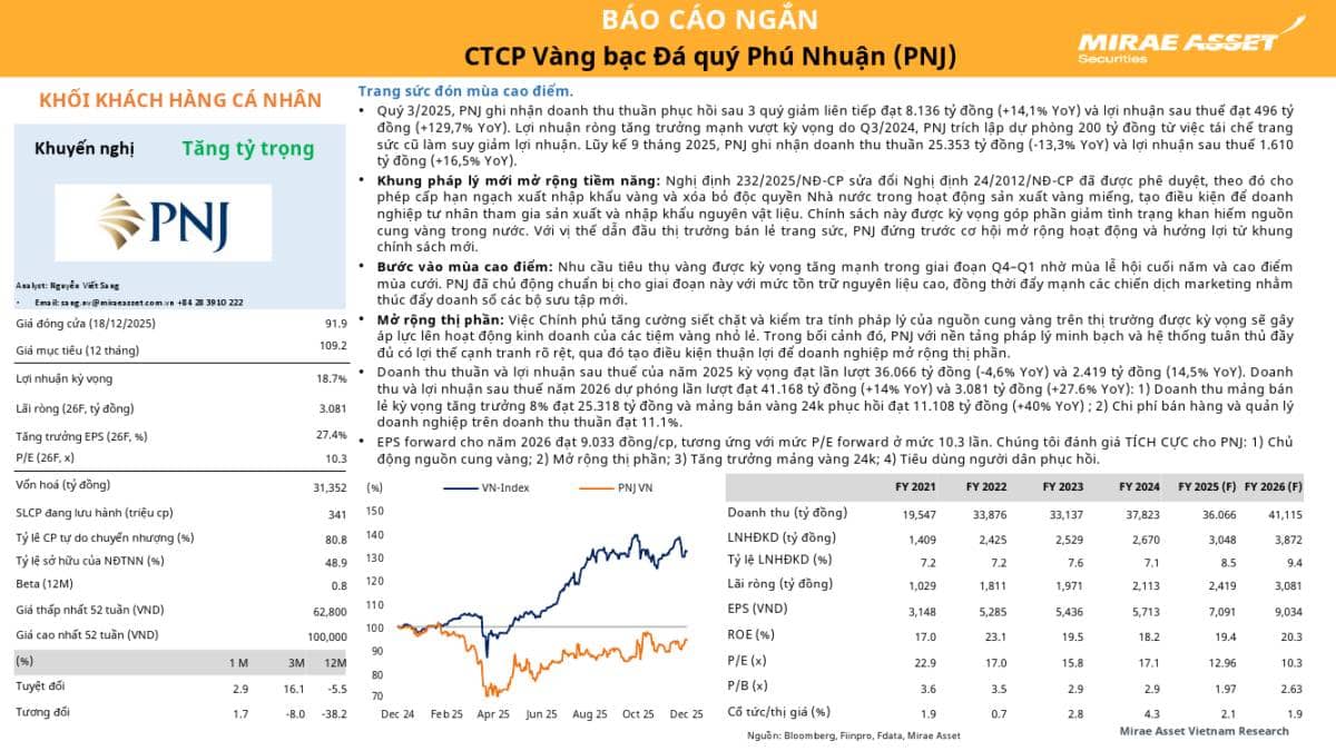 PNJ: Khuyến nghị TĂNG TỶ TRỌNG với giá mục tiêu 109,200 đồng/cổ phiếu