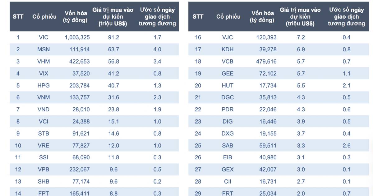 Ước tính mới nhất về danh sách 30 cổ phiếu lọt rổ FTSE Global All-Cap