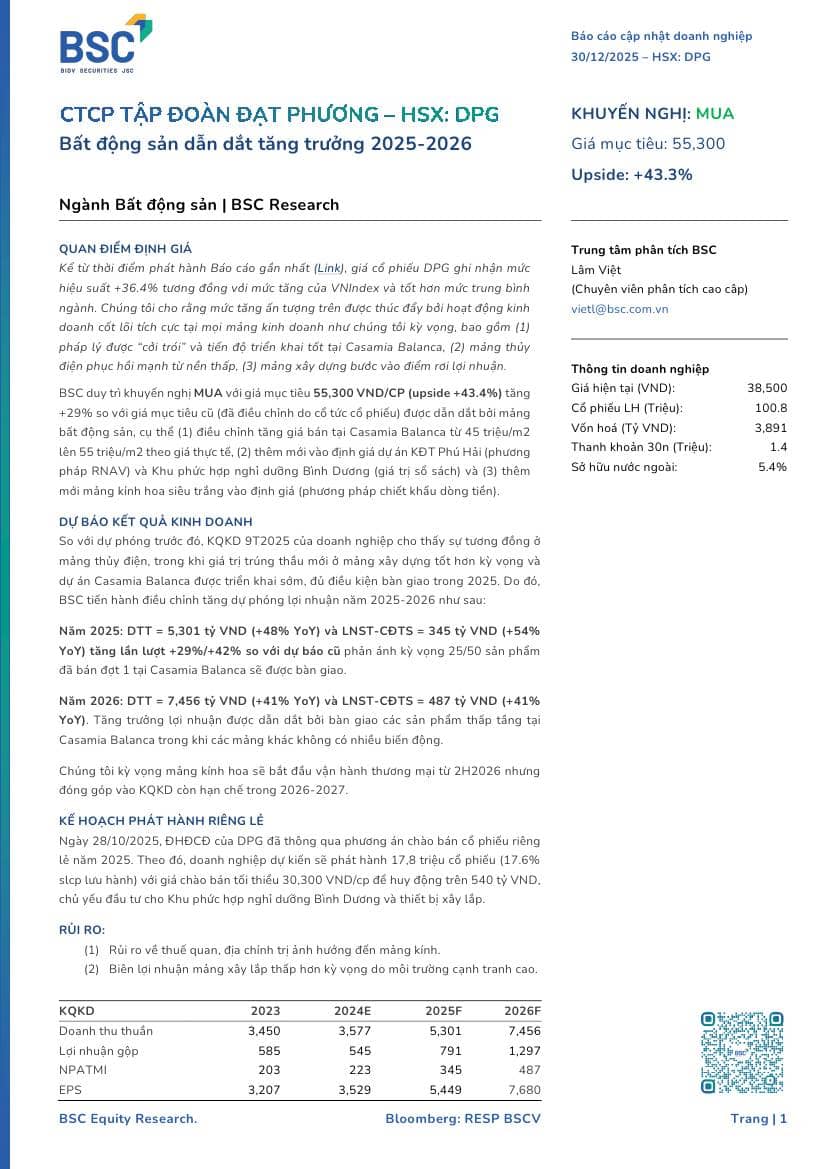 DPG: Khuyến nghị MUA với giá mục tiêu 55,300 đồng/cổ phiếu