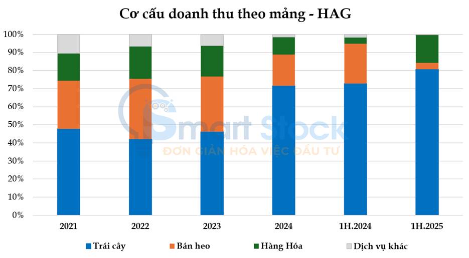 HAG "hồi sinh" xoá lỗ luỹ kế nhờ thực lực cùng cú bồi game tài chính