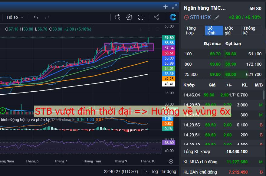Đàm đạo nhóm ngân hàng: STB, LPB: cặp song sát Bank quá mạnh
