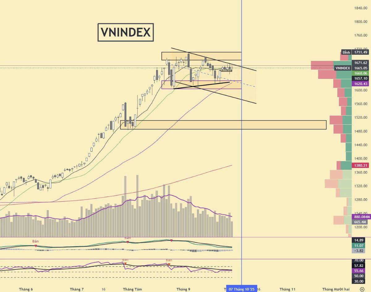 Vnindex tích lũy chán nản, sắp kết thúc?