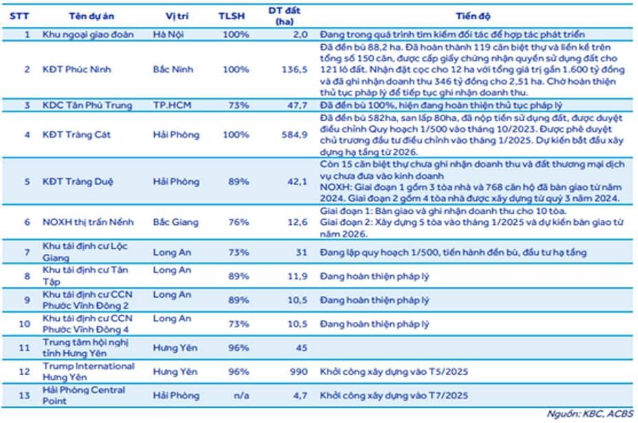 KBC - Đâu là động lực tăng giá cho KBC trong bối cảnh ngành KCN ảm đạm