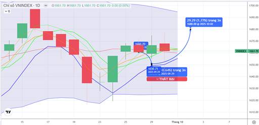 CHIẾN LƯỢC 01.10.2025: Hút tiền ngắn trở lại, cần cải thiện cầu giá cao từ vùng MA20 – 1660 điểm