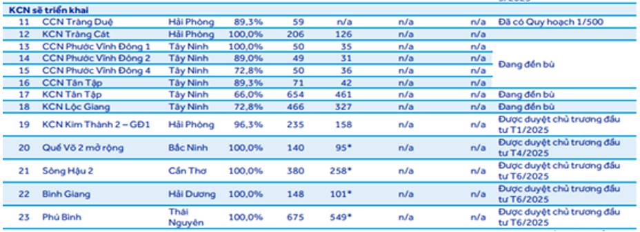 KBC - Đâu là động lực tăng giá cho KBC trong bối cảnh ngành KCN ảm đạm