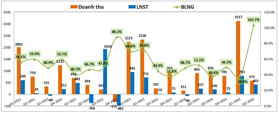 KBC - Đâu là động lực tăng giá cho KBC trong bối cảnh ngành KCN ảm đạm