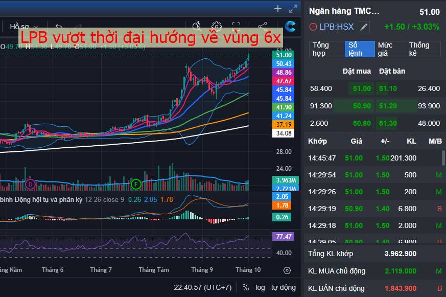 Đàm đạo nhóm ngân hàng: STB, LPB: cặp song sát Bank quá mạnh