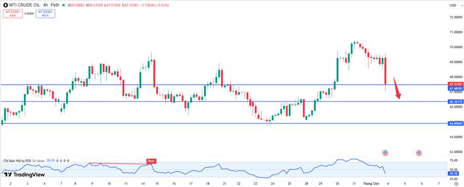 Dầu Thô WTI Rơi Về 67 USD – Áp Lực Ngắn Hạn, Cơ Hội Tích Lũy Trung Hạn