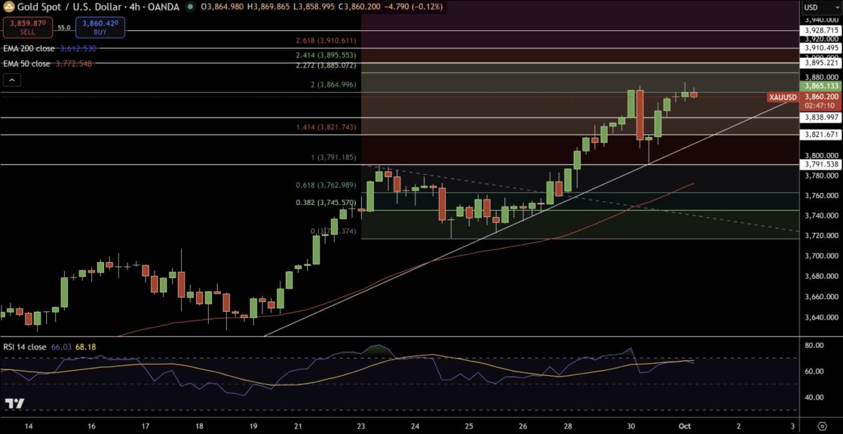 PHÂN TÍCH CHUYÊN SÂU VỀ VÀNG (XAUUSD) 01/10/2025. --------. I. DIỄN BIẾN GIÁ VÀNG GẦN ĐÂY. 🔹 Vàng (XAUUSD)  ...