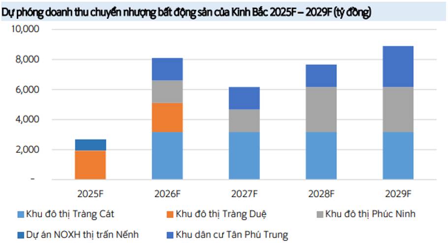 KBC - Đâu là động lực tăng giá cho KBC trong bối cảnh ngành KCN ảm đạm