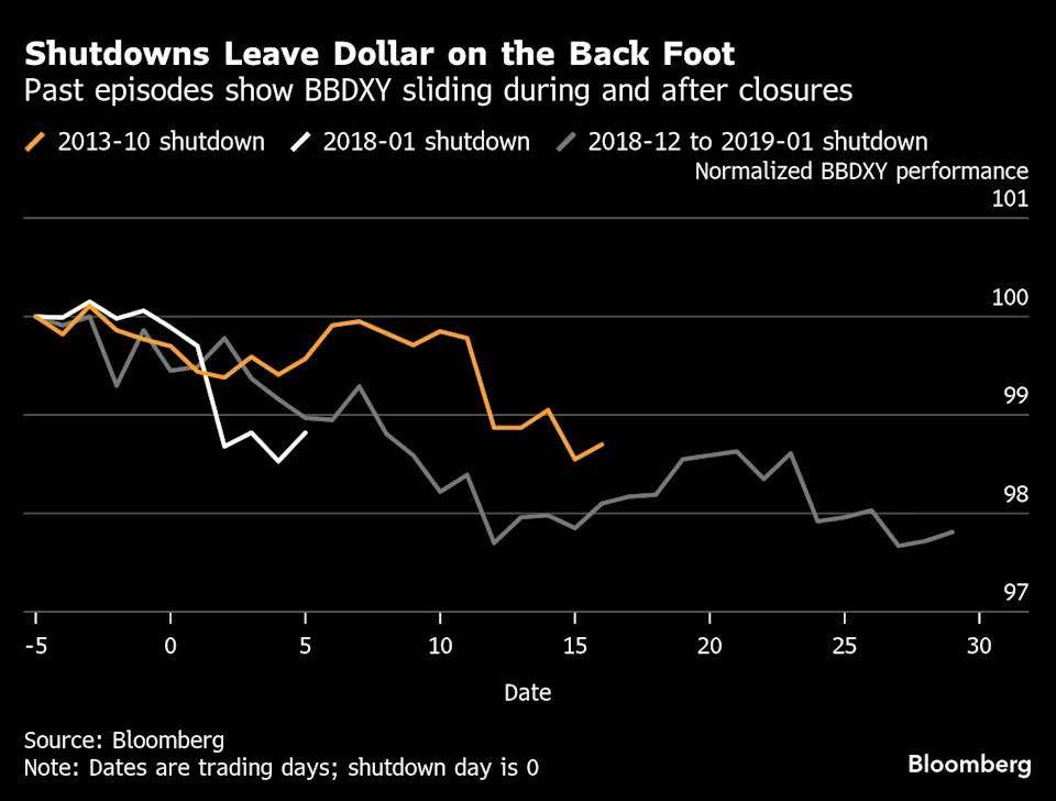 Đóng cửa chính phủ Mỹ: Tác động kép lên USD và thị trường tiền tệ toàn cầu