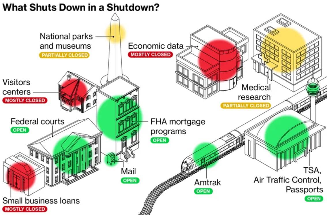Đóng cửa chính phủ Mỹ 2025: Khi ‘màn kịch chính trị’ có nguy cơ trở thành cú sốc kinh tế thật sự!