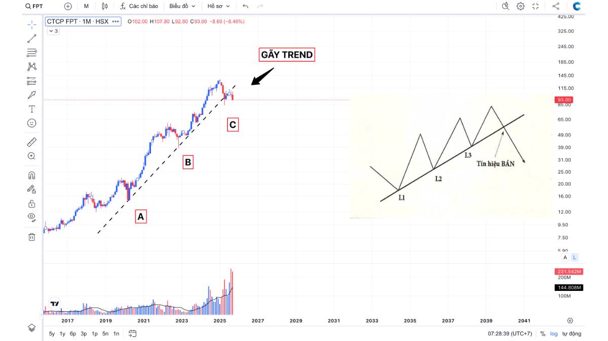 📌 FPT GÃY XU HƯỚNG TĂNG:. 1) Đồ thị tháng vào Downtrend.. 2) Vùng cân bằng 80-85.. 💥 Đánh Giá: Khung  ...