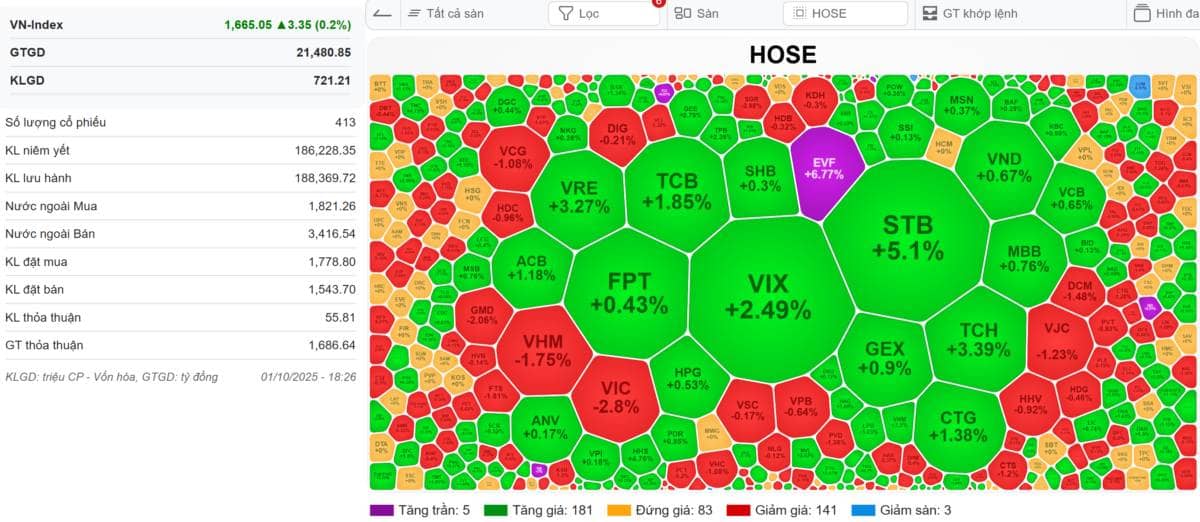 [VIDEO] VN-Index 02/10/2025: Nhà đầu tư rất mau quên, mới bán tháo đã quay lại mua đuổi