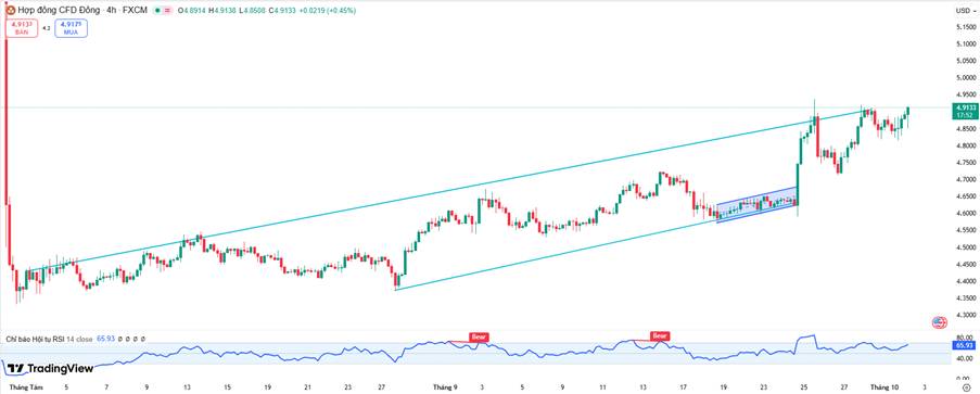 Thị Trường Đồng Bùng Nổ – USD Yếu Thế, Nguy Cơ Thiếu Cung Toàn Cầu