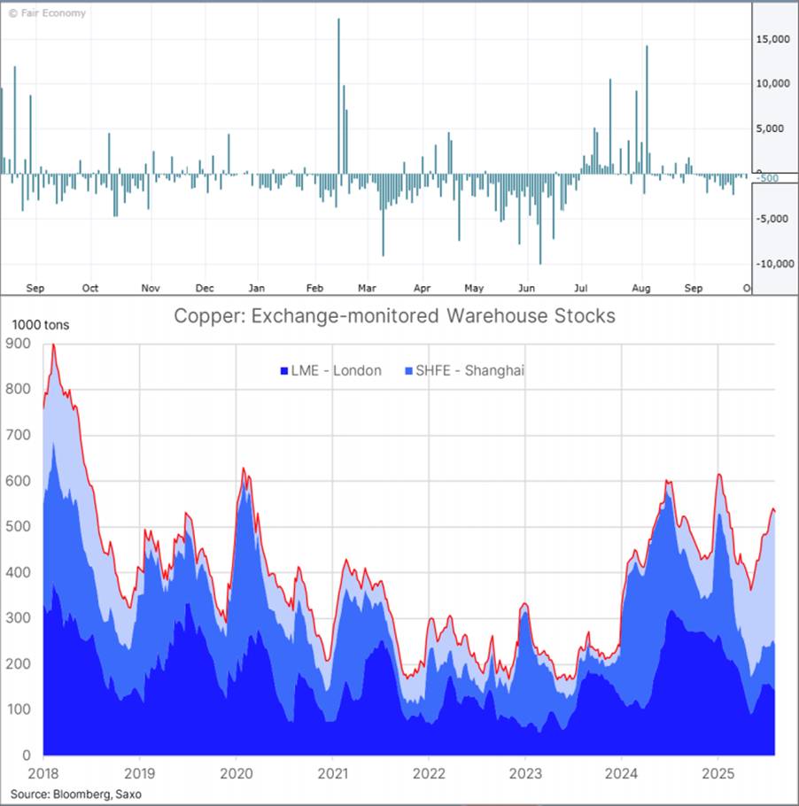 Thị Trường Đồng Bùng Nổ – USD Yếu Thế, Nguy Cơ Thiếu Cung Toàn Cầu