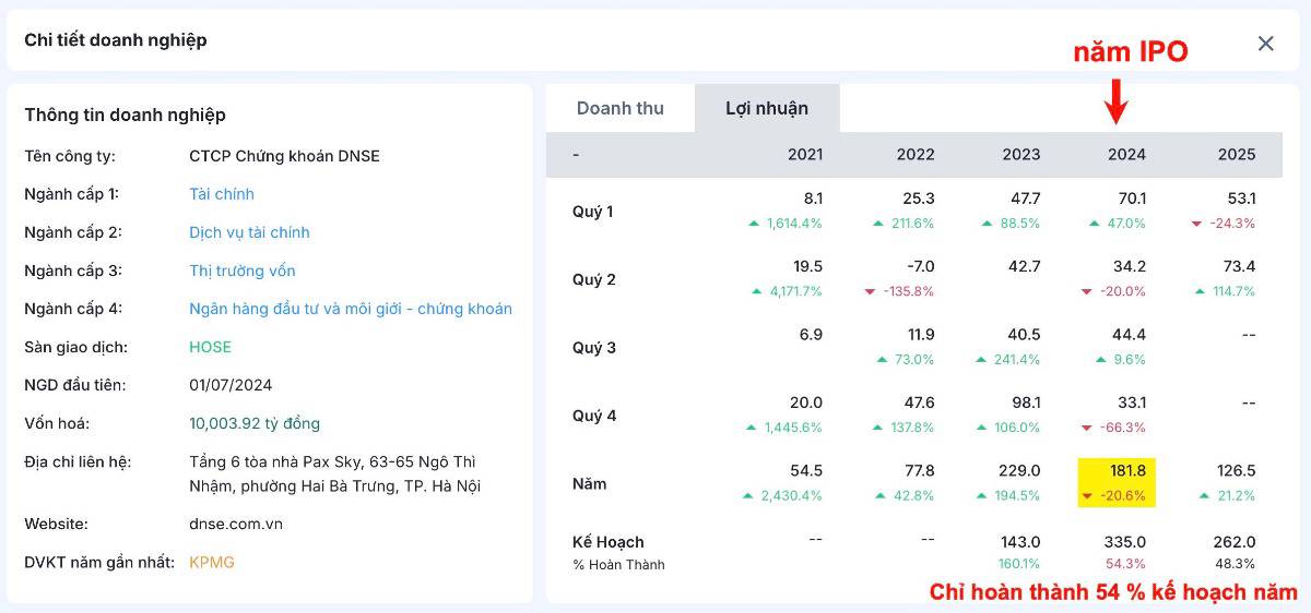 Tất Cả Đều Muốn IPO Thành Công Nên “Khó Nói” Ra Những Điều Này (Từ Dữ Liệu Thật)