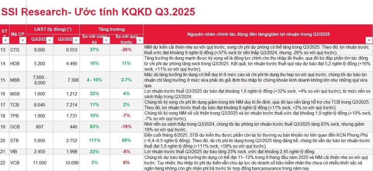 Ngân hàng vẫn luôn là xương sống của nền kinh tế. Các nhịp chỉnh Trường luôn chú ý ngân hàng để gia tăng tỷ trọng