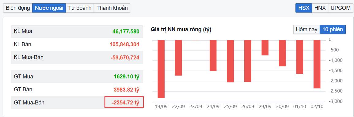 Dòng tiền yếu, VN-Index khó giữ vùng 1.600 điểm