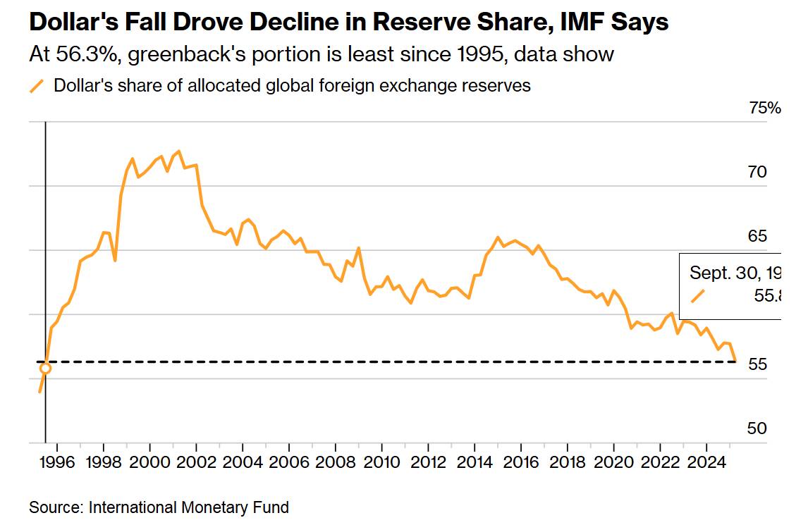Tỷ trọng USD trong dự trữ toàn cầu chạm đáy 30 năm