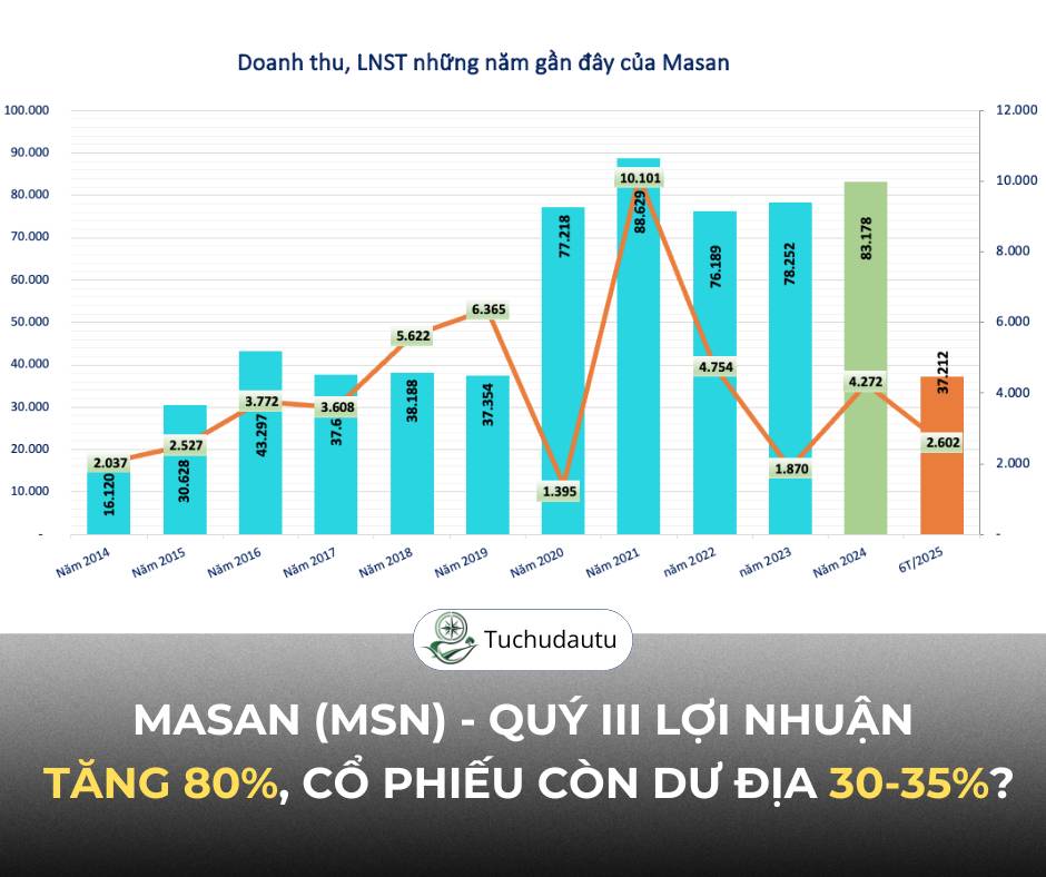 Masan (MSN) - Quý III bùng nổ lợi nhuận, cổ phiếu còn dư địa 30-35%?