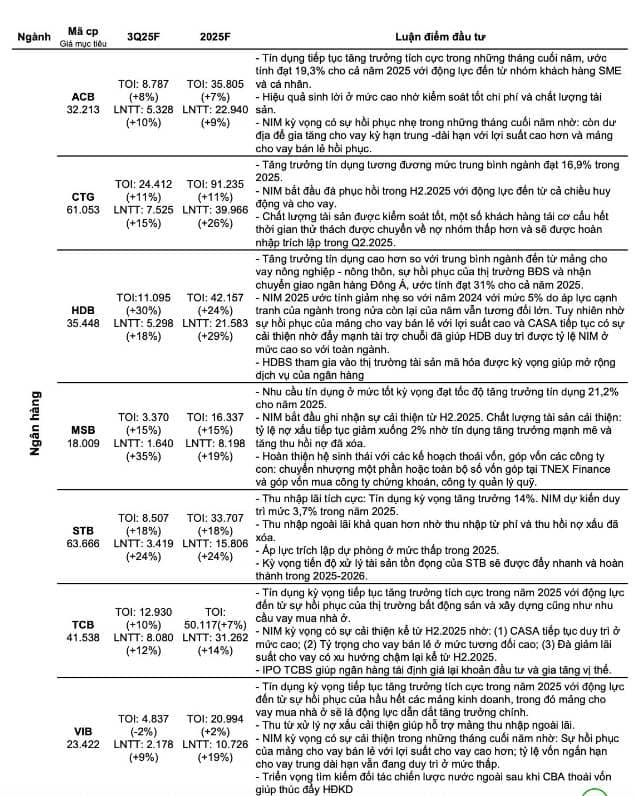 Chu kỳ lợi nhuận quay lại: Cổ phiếu chứng khoán và ngân hàng dẫn sóng BCTC quý 3/2025