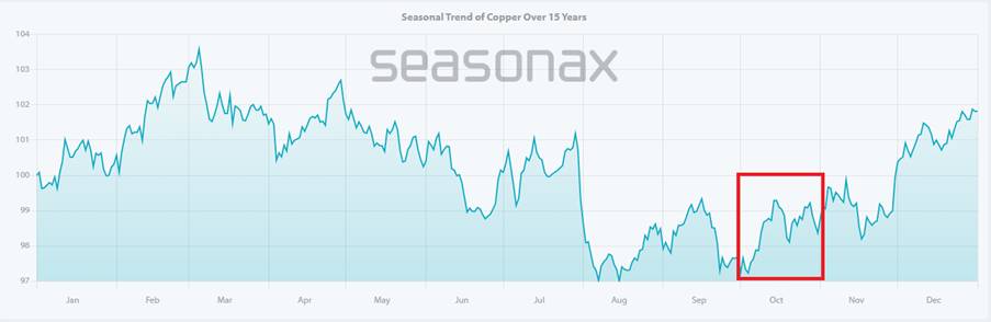 Thị Trường Đồng Bùng Nổ – USD Yếu Thế, Nguy Cơ Thiếu Cung Toàn Cầu