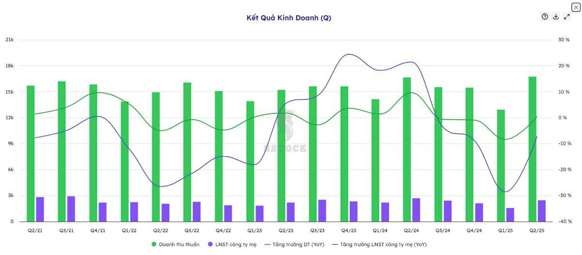 Cổ tức 108% lợi nhuận - Vinamilk đang mua niềm tin cổ đông thay vì tăng trưởng?