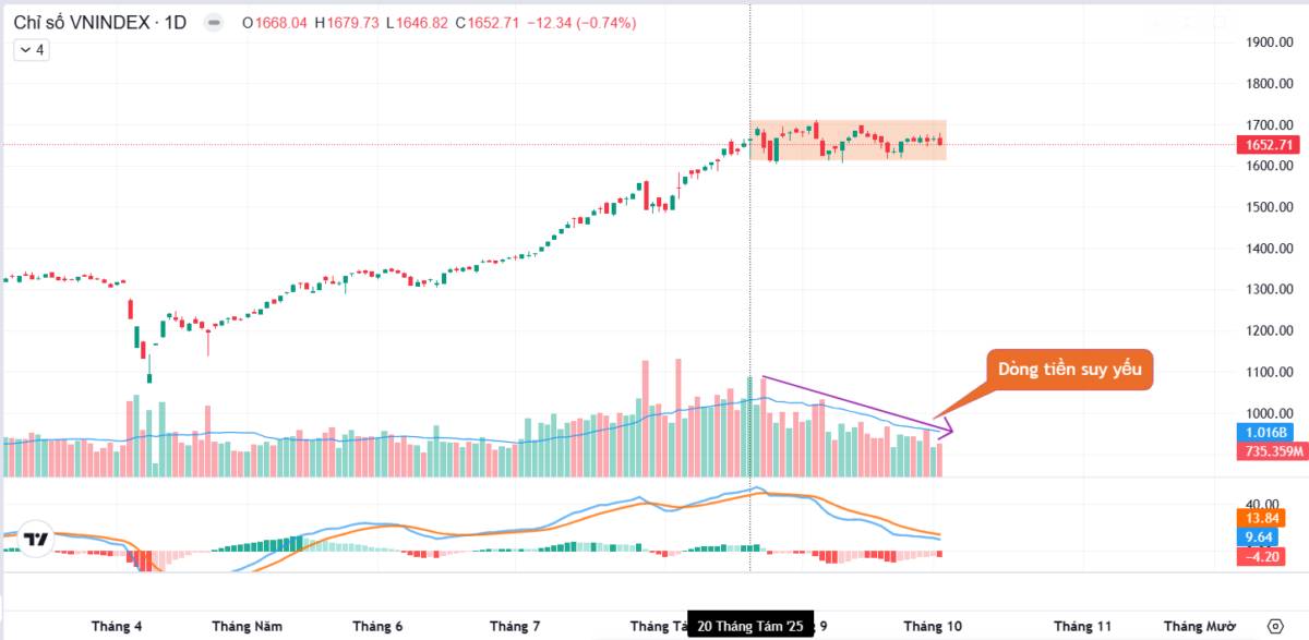 Dòng tiền yếu, VN-Index khó giữ vùng 1.600 điểm