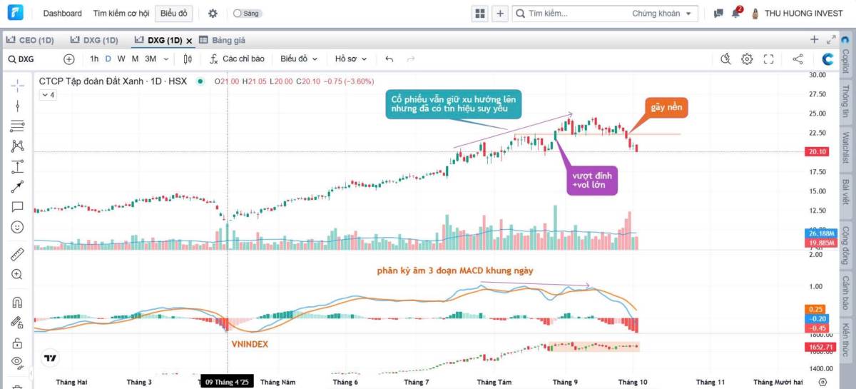Dòng tiền yếu, VN-Index khó giữ vùng 1.600 điểm